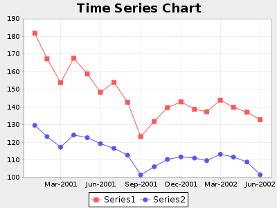 Time Series Chart